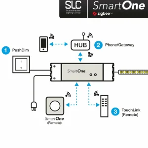 The Light Group SLC SmartOne alimentation ZigBee 24V 75W PWM CCT^ Tension Constante