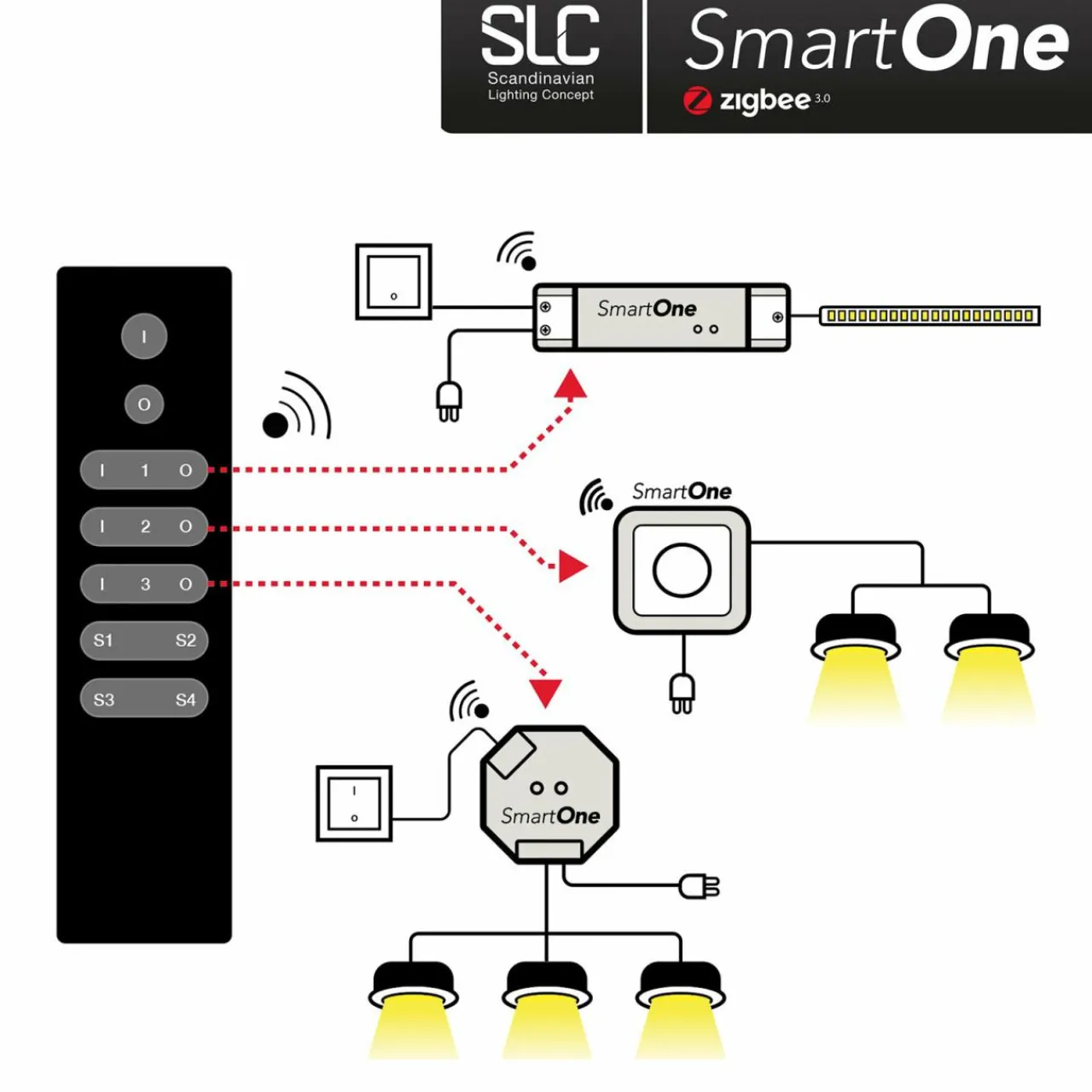 slc_smartone_zigbee_tlcommande__canaux_mono_1.webp The Light Group SLC SmartOne ZigBee télécommande 3 canaux Mono^ Interrupteurs Connectés
